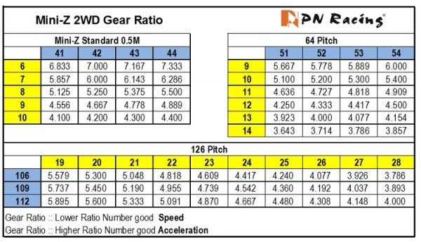 2WD Gear Ratio